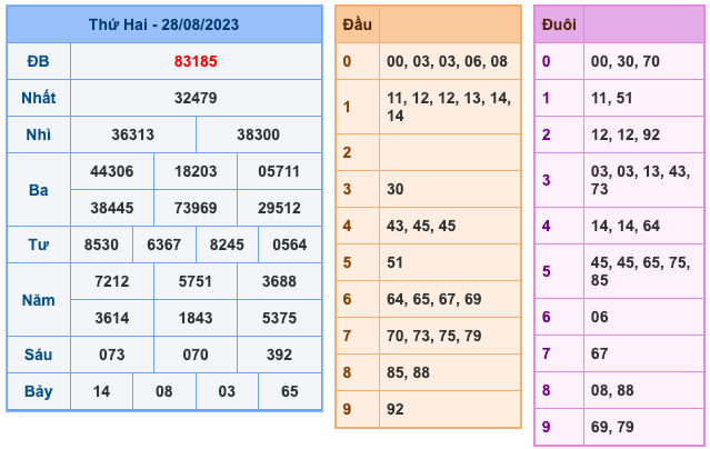 Kết Quả Soi Cầu XSMB 29-8-2023