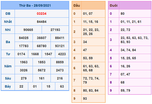 Kết Quả Soi Cầu XSMB 29-9-2021