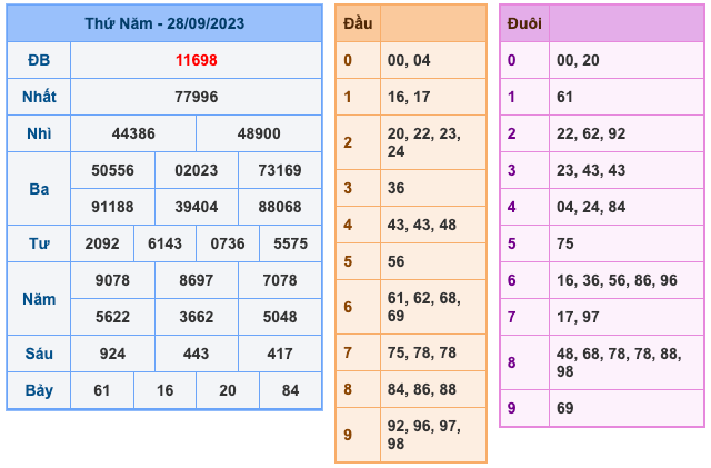 Kết Quả Soi Cầu XSMB 29-9-2023