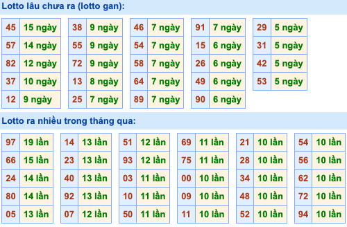 Thống kê lô gan Soi Cầu XSMB 29-9-2023