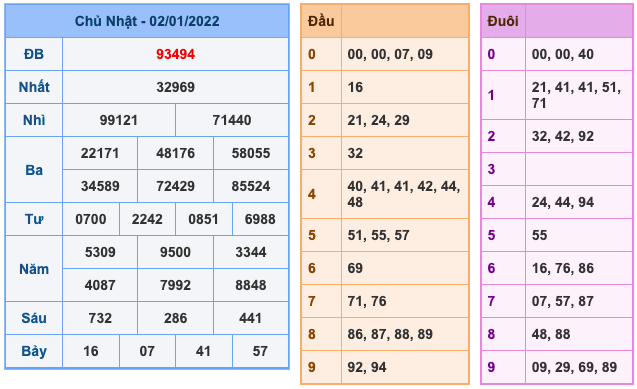 Kết Quả Soi Cầu XSMB 3-1-2022