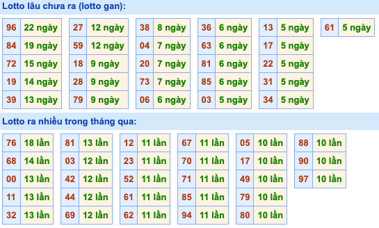 Thống kê lô gan xsmb hôm nay