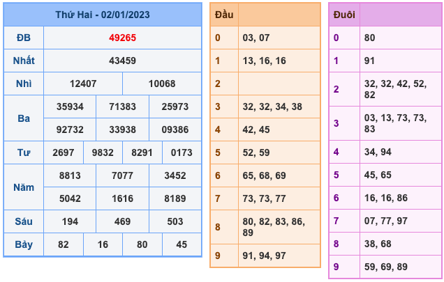 Kết Quả Soi Cầu XSMB 3-1-2023