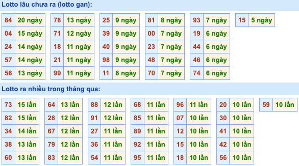 Thống kê lô gan Soi Cầu XSMB 3-1-2023