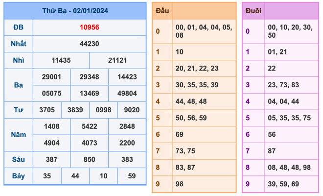 Kết Quả Soi Cầu XSMB 3-1-2024