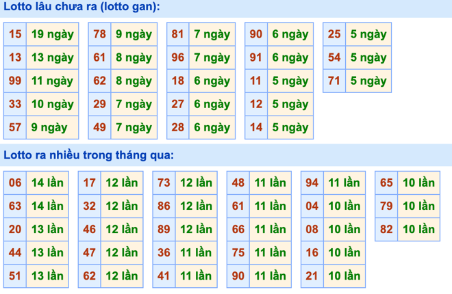 Thống kê lô gan Soi Cầu XSMB 3-1-2024