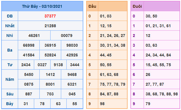 Kết Quả Soi Cầu XSMB 3-10-2021