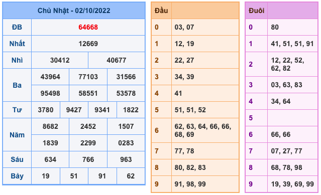 Kết Quả Soi Cầu XSMB 3-10-2022