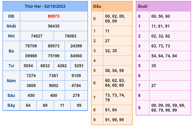 Kết Quả Soi Cầu XSMB 3-10-2023