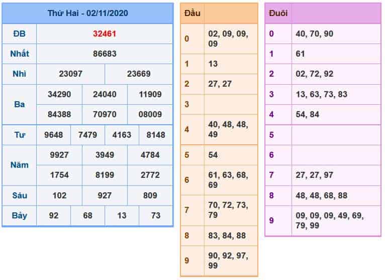 Soi Cầu XSMB 3-11-2020 | Dự đoán kết quả xổ số miền Bắc