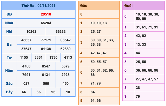 Kết Quả Soi Cầu XSMB 3-11-2021