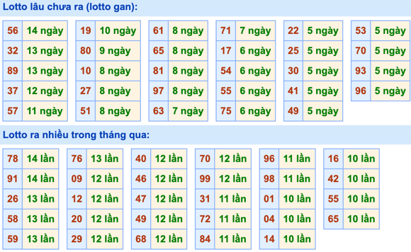 Thống kê lô gan Soi Cầu XSMB 3-11-2022