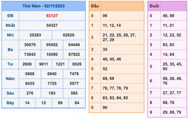 Kết Quả Soi Cầu XSMB 3-11-2023