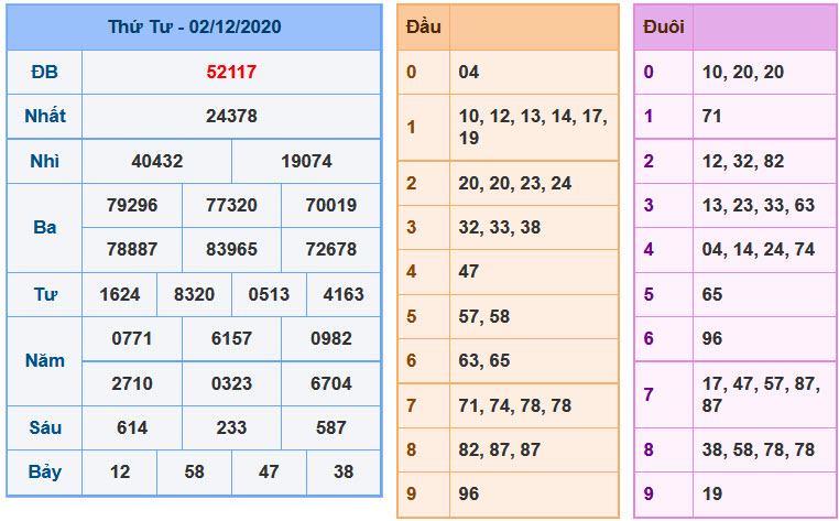 Soi Cầu XSMB 3-12-2020 | Dự đoán kết quả xổ số miền Bắc