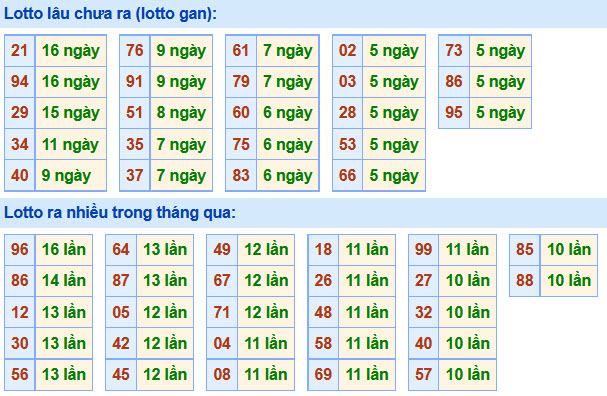 Soi Cầu XSMB 3-12-2020 | Dự đoán kết quả xổ số miền Bắc