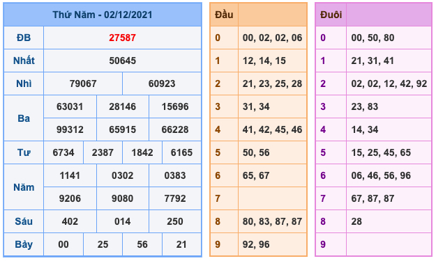 Kết Quả Soi Cầu XSMB 3-12-2021