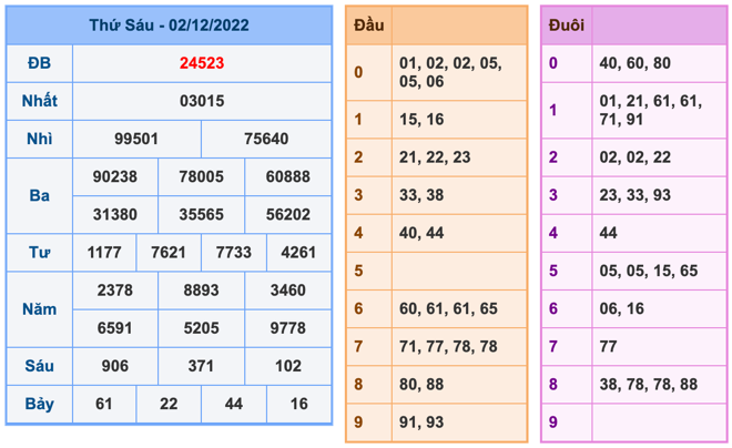 Kết Quả Soi Cầu XSMB 3-12-2022