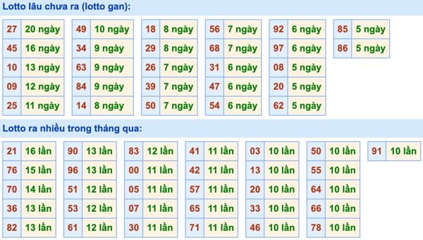 Thống kê lô gan Soi Cầu XSMB 3-12-2022