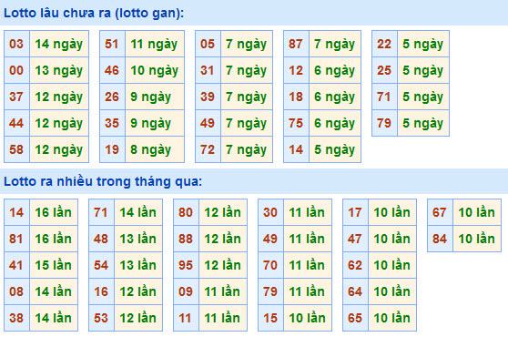 Soi Cầu XSMB 3-2-2021 | Dự đoán kết quả xổ số miền Bắc