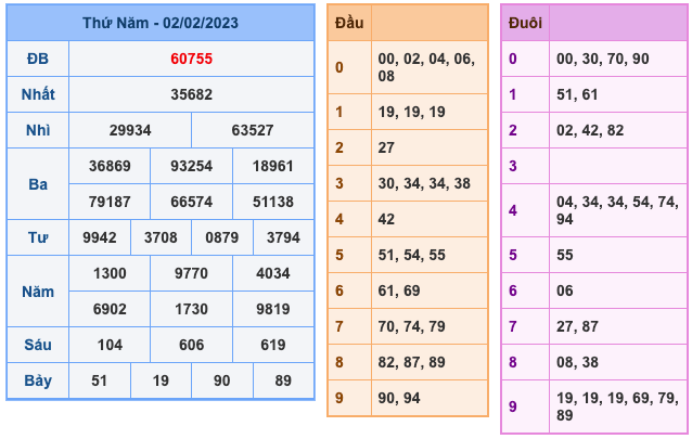 Kết Quả Soi Cầu XSMB 3-2-2023