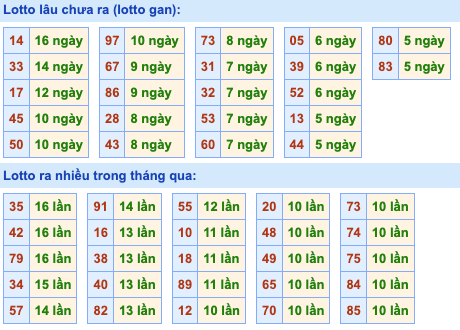 Thống kê lô gan Soi Cầu XSMB 3-2-2023