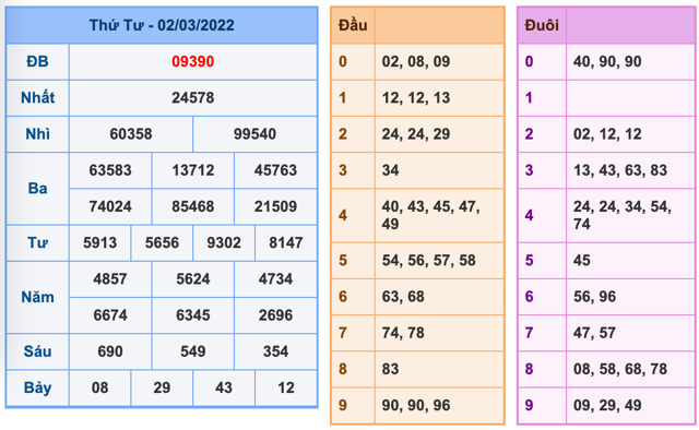 Kết Quả Soi Cầu XSMB 3-3-2022