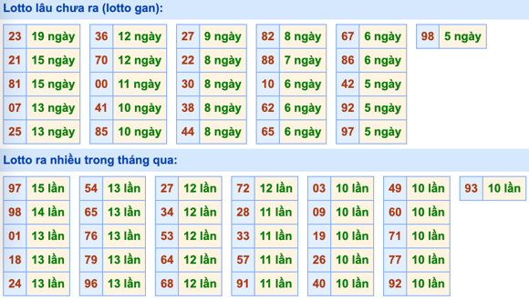 Thống kê lô gan xsmb hôm nay