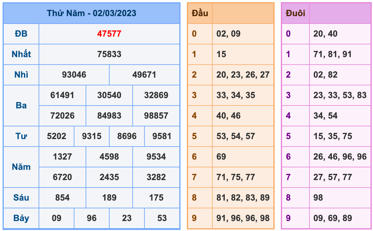 Kết Quả Soi Cầu XSMB 3-3-2023