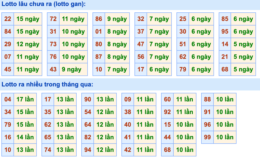 Thống kê lô gan Soi Cầu XSMB 3-3-2023