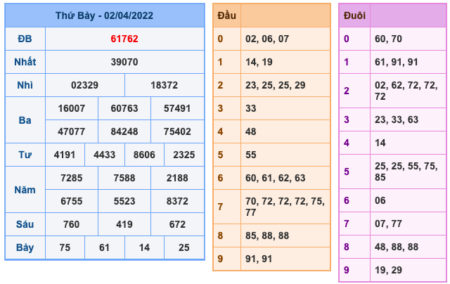 Kết Quả Soi Cầu XSMB 3-4-2022