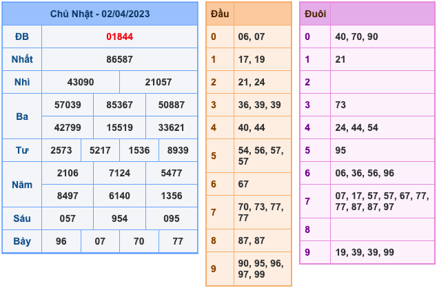 Kết Quả Soi Cầu XSMB 3-4-2023