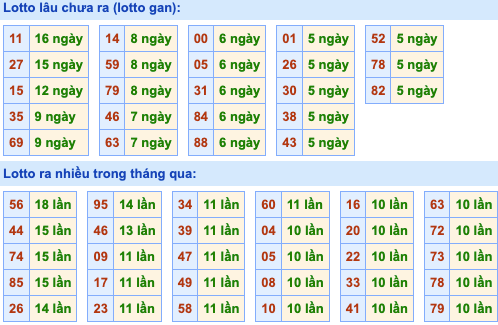 Thống kê lô gan Soi Cầu XSMB 3-4-2023