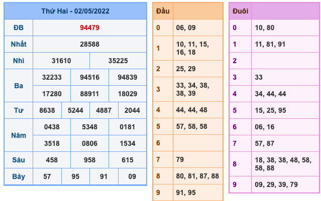 Kết Quả Soi Cầu XSMB 3-5-2022