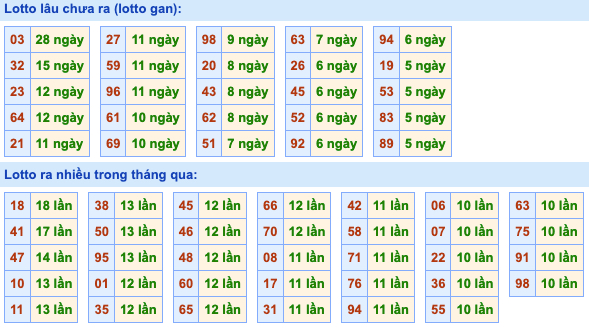 Thống kê lô gan Soi Cầu XSMB 3-5-2022