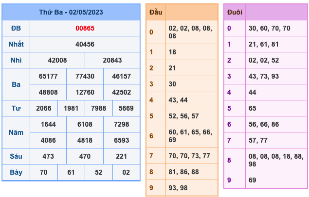 Kết Quả Soi Cầu XSMB 3-5-2023