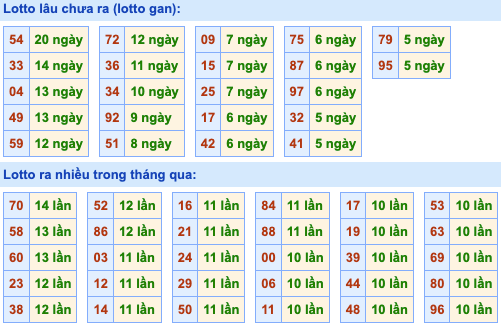 Thống kê lô gan Soi Cầu XSMB 3-5-2023