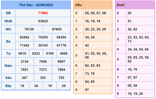 Kết Quả Soi Cầu XSMB 3-6-2023