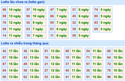 Thống kê lô gan Soi Cầu XSMB 3-6-2023