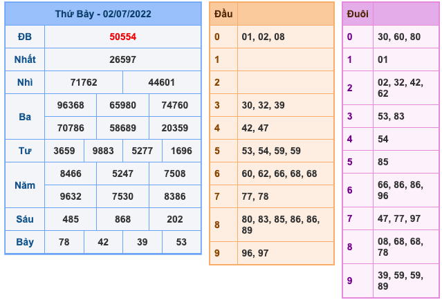 Kết Quả Soi Cầu XSMB 3-7-2022