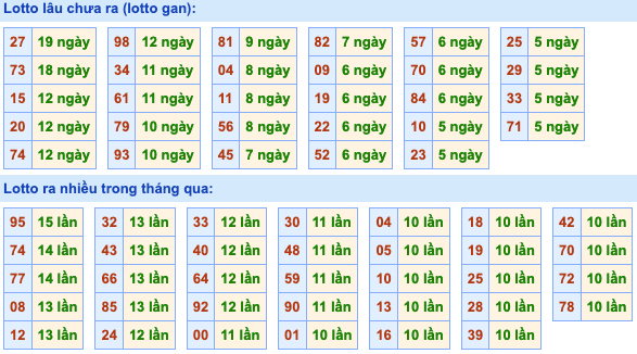 Thống kê lô gan Soi Cầu XSMB 3-7-2022