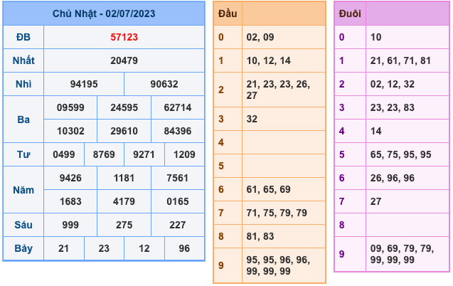 Kết Quả Soi Cầu XSMB 3-7-2023