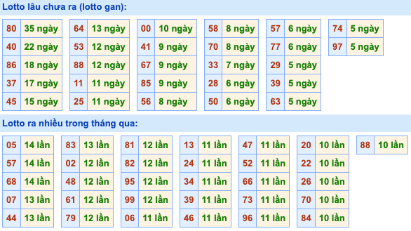 Thống kê lô gan Soi Cầu XSMB 3-7-2023