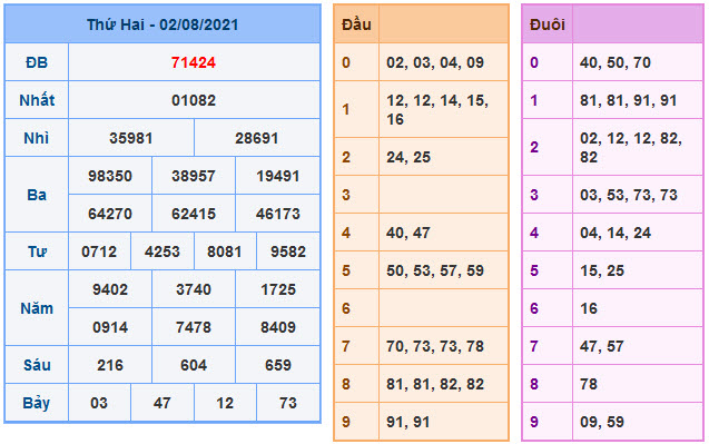 Soi Cầu XSMB 3-8-2021