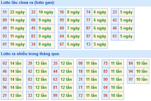 Thống kê lô gan xsmb hôm nay