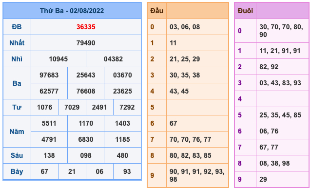 Kết Quả Soi Cầu XSMB 3-8-2022