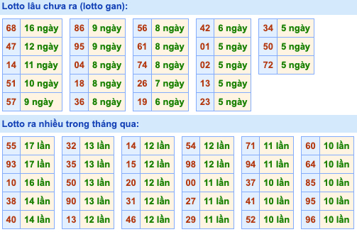 Thống kê lô gan Soi Cầu XSMB 3-8-2022