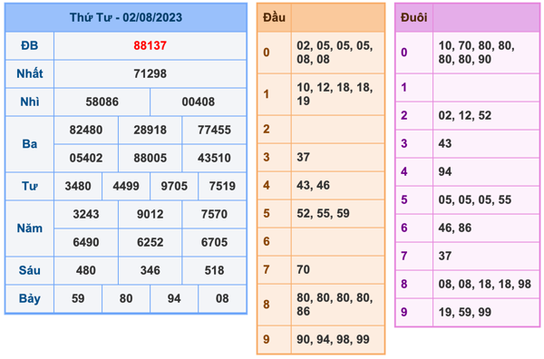 Kết Quả Soi Cầu XSMB 3-8-2023