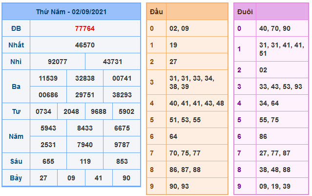 Kết Quả Soi Cầu XSMB 3-9-2021