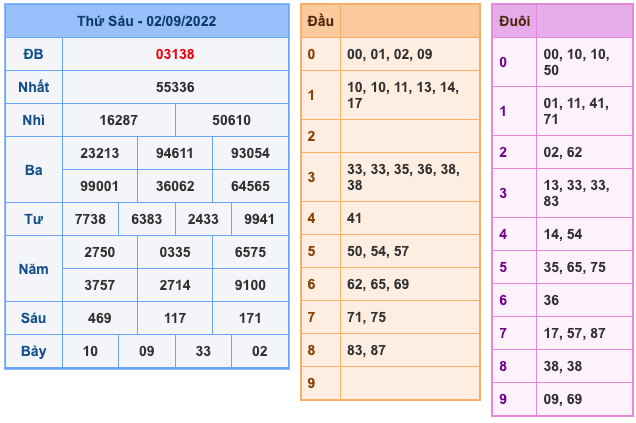 Kết Quả Soi Cầu XSMB 3-9-2022