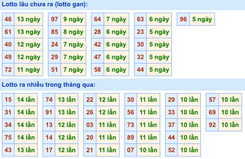 Thống kê lô gan Soi Cầu XSMB 3-9-2022